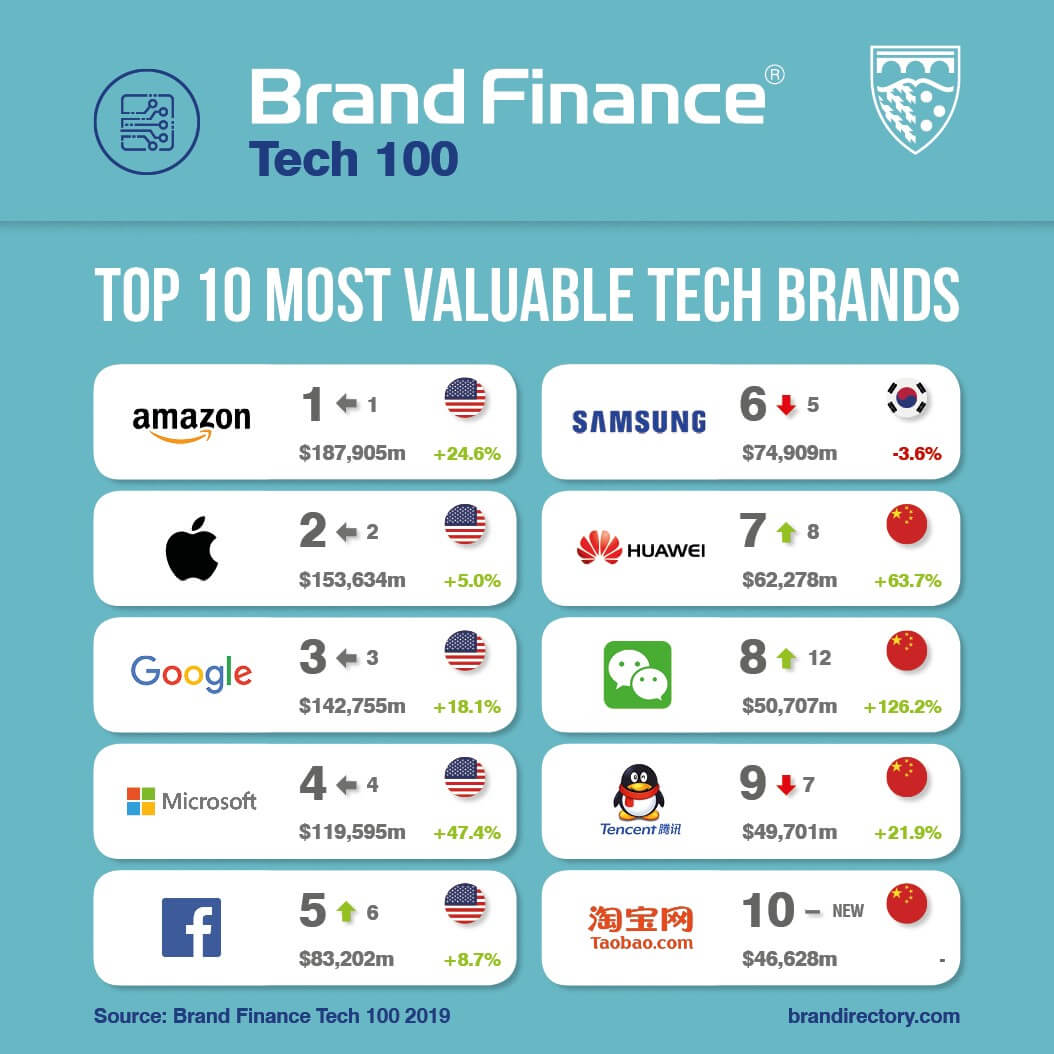 US and Asian brands dominate rankings of world’s most valuable